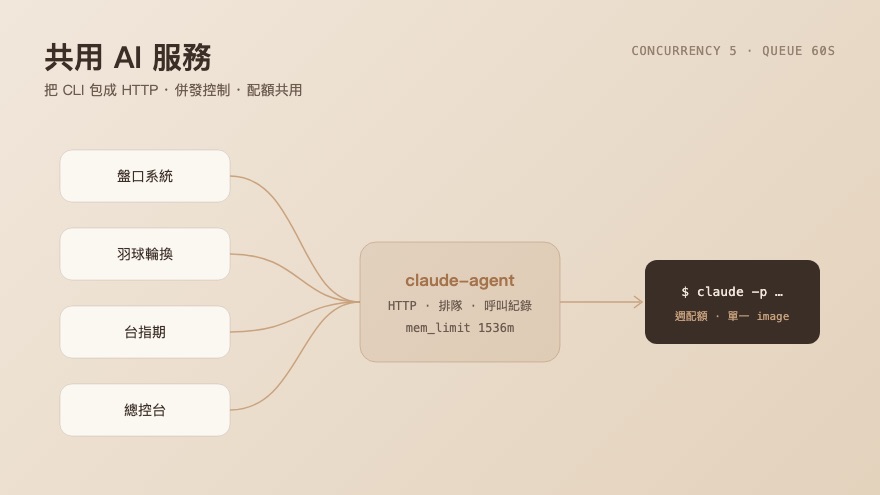 共用 AI 服務架構示意圖