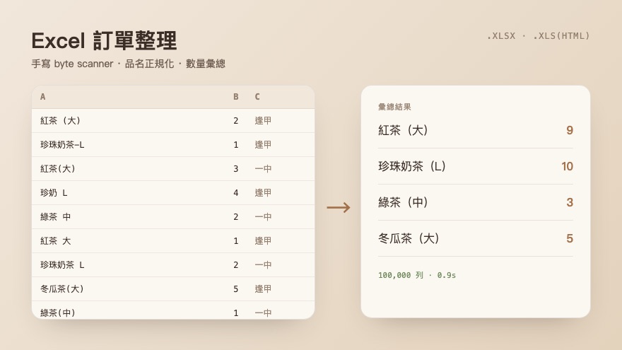 Excel 訂單整理示意圖